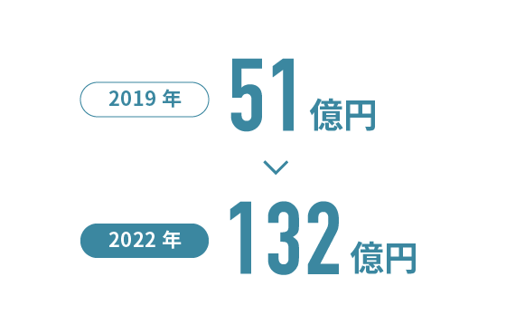 チャットボットシステムの国内市場規模